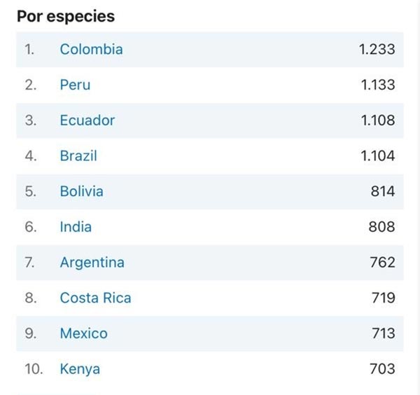 Screenshot of eBird Showing Costa Rica coming in eigth for Oct 8, 2022 GBD Image